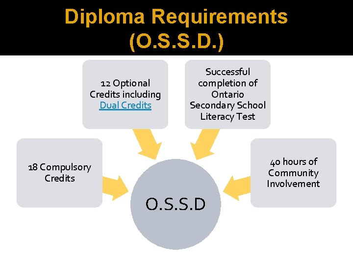 Diploma Requirements (O. S. S. D. ) 12 Optional Credits including Dual Credits Successful