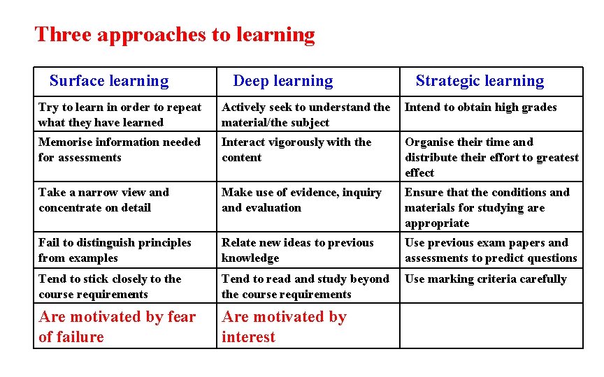 Three approaches to learning Surface learning Deep learning Strategic learning Try to learn in