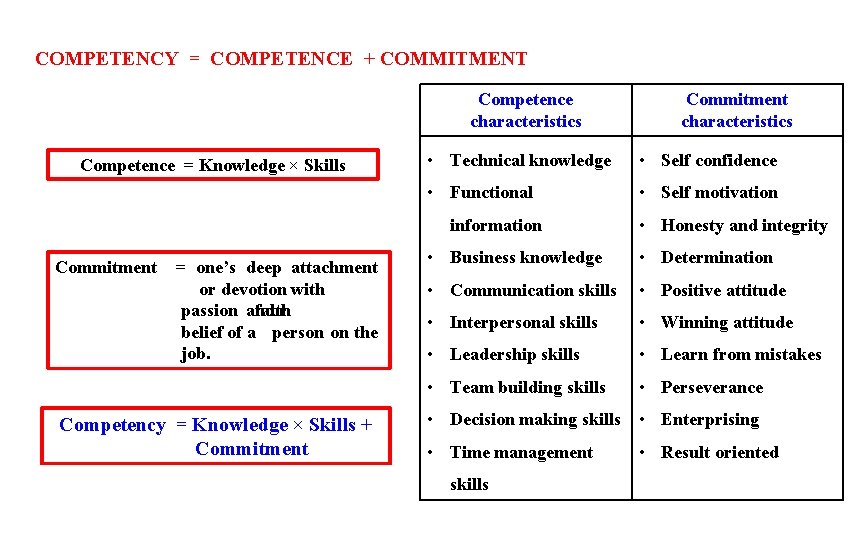COMPETENCY = COMPETENCE + COMMITMENT Competence characteristics Competence = Knowledge × Skills • Technical