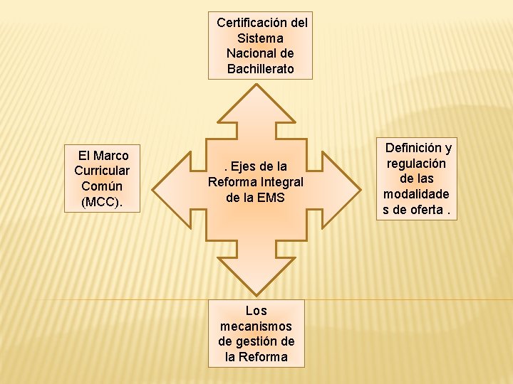 Certificación del Sistema Nacional de Bachillerato El Marco Curricular Común (MCC). . Ejes de