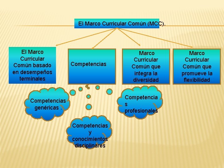 El Marco Curricular Común (MCC). El Marco Curricular Común basado en desempeños terminales Competencias