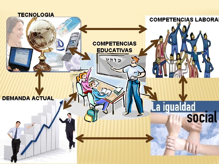 TECNOLOGIA COMPETENCIAS LABORAL COMPETENCIAS EDUCATIVAS DEMANDA ACTUAL 