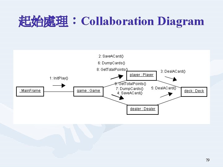 起始處理：Collaboration Diagram 79 