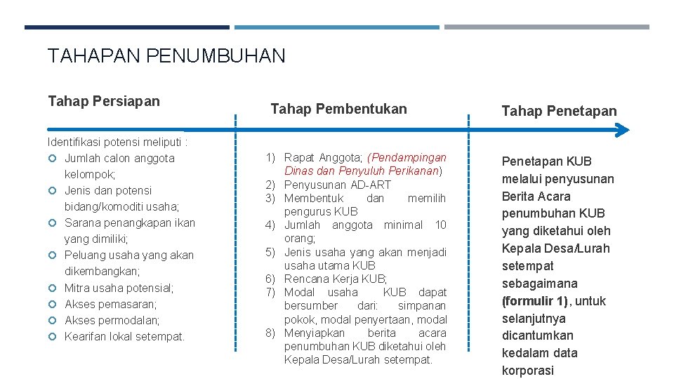 TAHAPAN PENUMBUHAN Tahap Persiapan Identifikasi potensi meliputi : Jumlah calon anggota kelompok; Jenis dan