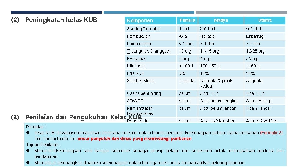 (2) Peningkatan kelas KUB Komponen Pemula Skoring Penilaian 0 -350 351 -650 651 -1000