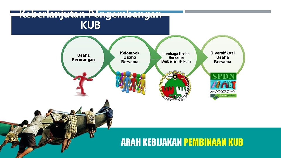 Keberlanjutan Pengembangan KUB Usaha Perorangan Kelompok Usaha Bersama Lembaga Usaha Bersama Berbadan Hukum Diversifikasi