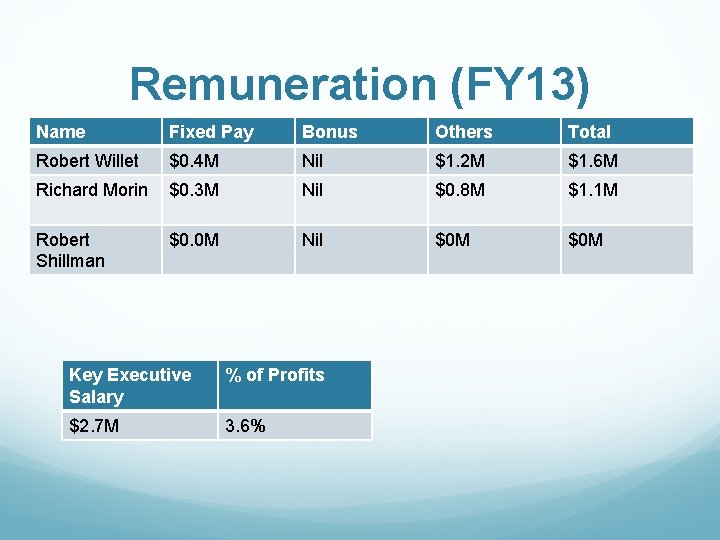 Remuneration (FY 13) Name Fixed Pay Bonus Others Total Robert Willet $0. 4 M