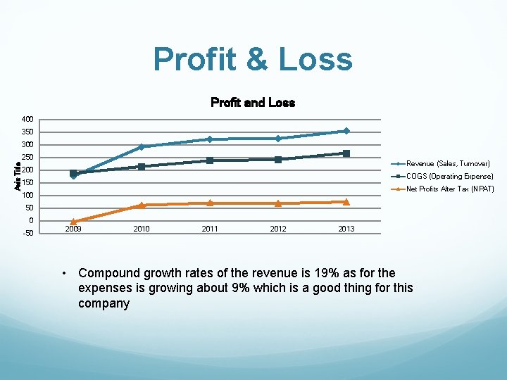 Profit & Loss Profit and Loss 400 350 300 Axis Title 250 Revenue (Sales,