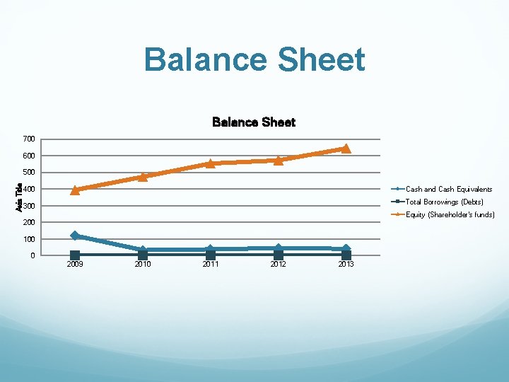 Balance Sheet 700 600 Axis Title 500 Cash and Cash Equivalents 400 Total Borrowings