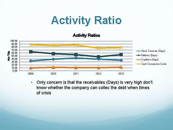 Activity Ratio Axis Title Activity Ratios 100. 00 90. 00 80. 00 70. 00