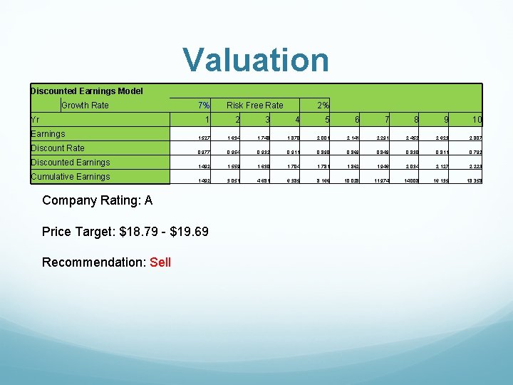 Valuation Discounted Earnings Model 7% 2% Growth Rate Yr 1 2 3 4 5