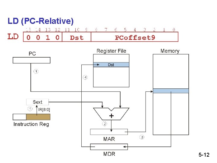 LD (PC-Relative) 5 -12 