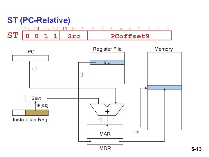 ST (PC-Relative) 5 -13 