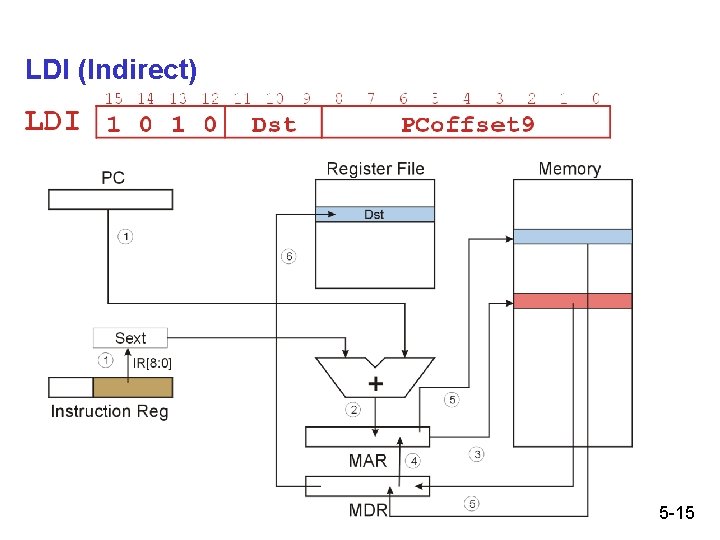 LDI (Indirect) 5 -15 