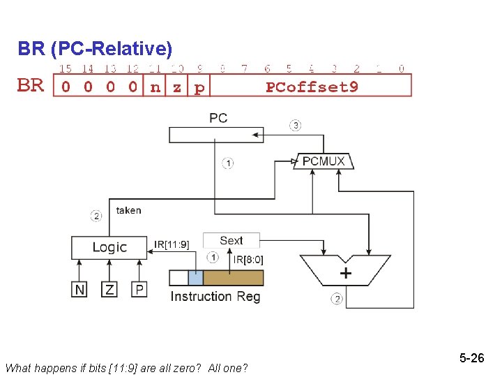 BR (PC-Relative) What happens if bits [11: 9] are all zero? All one? 5