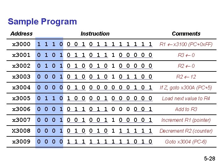 Sample Program Address Instruction Comments x 3000 1 1 1 0 0 0 1