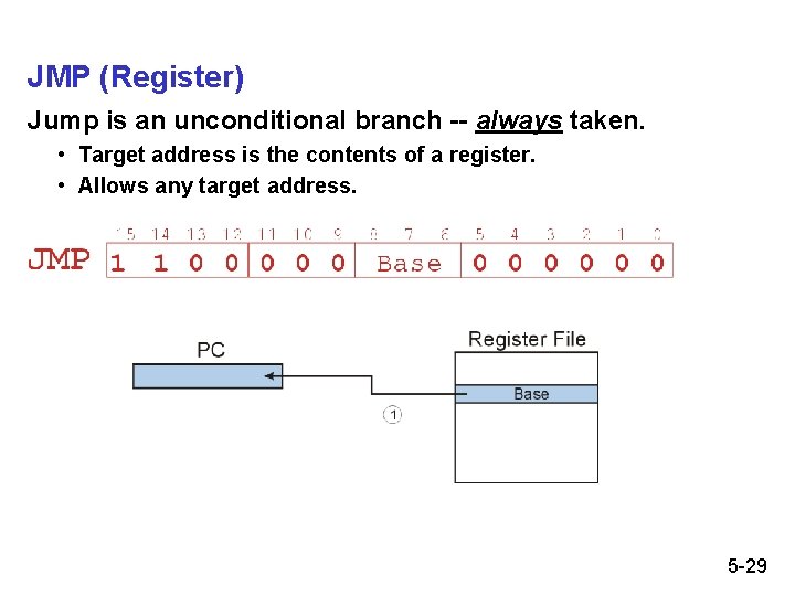 JMP (Register) Jump is an unconditional branch -- always taken. • Target address is