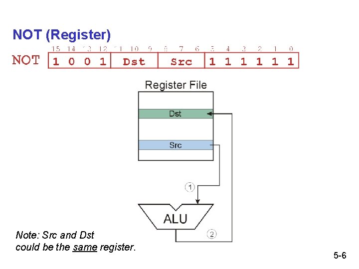 NOT (Register) Note: Src and Dst could be the same register. 5 -6 