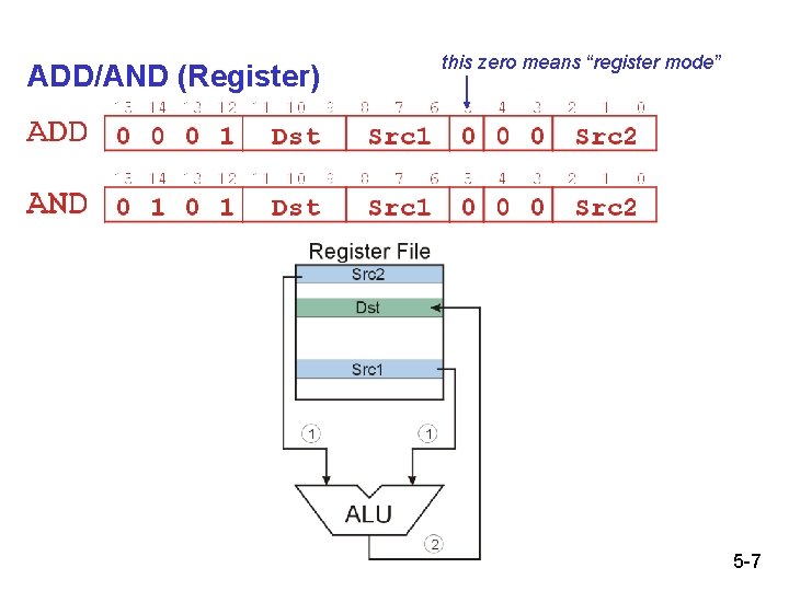 ADD/AND (Register) this zero means “register mode” 5 -7 