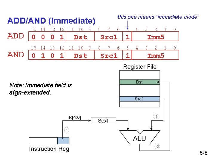 ADD/AND (Immediate) this one means “immediate mode” Note: Immediate field is sign-extended. 5 -8