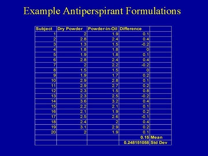 Example Antiperspirant Formulations 