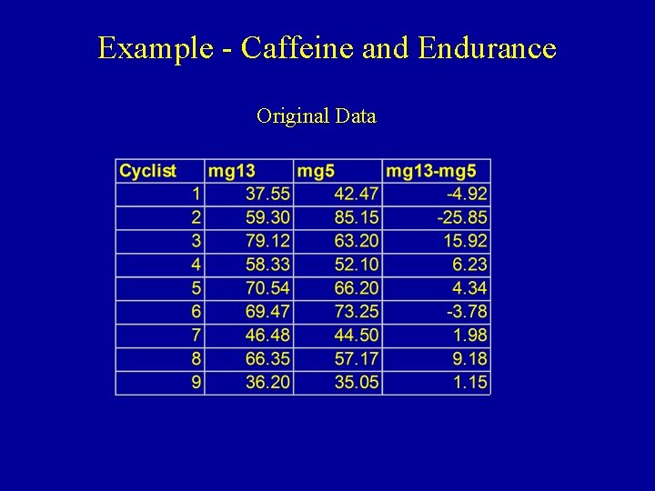 Example - Caffeine and Endurance Original Data 