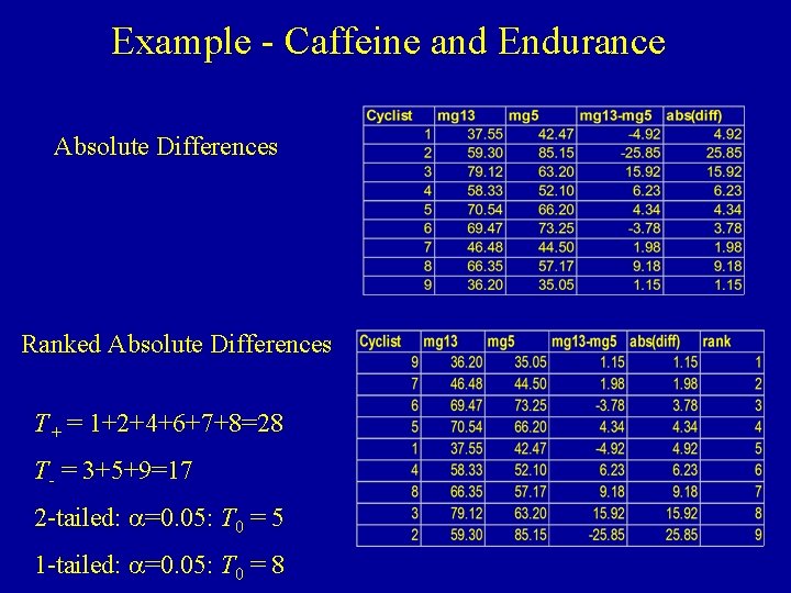 Example - Caffeine and Endurance Absolute Differences Ranked Absolute Differences T+ = 1+2+4+6+7+8=28 T-