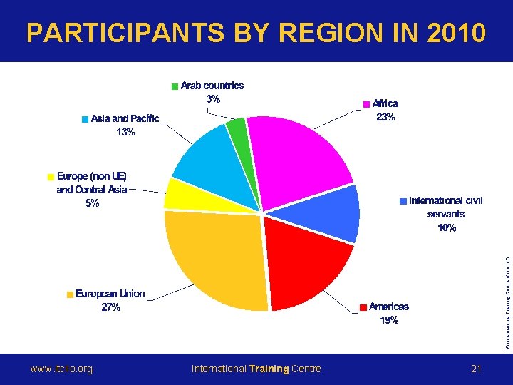 © International Training Centre of the ILO PARTICIPANTS BY REGION IN 2010 www. itcilo.