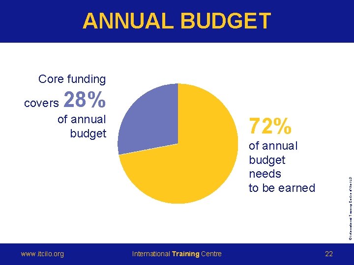 ANNUAL BUDGET Core funding 28% covers of annual budget www. itcilo. org 72% International