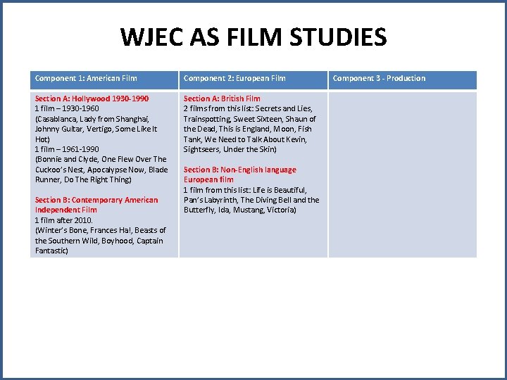 WJEC AS FILM STUDIES Component 1: American Film Component 2: European Film Section A: