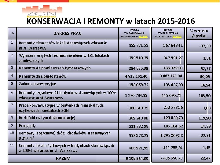 KONSERWACJA I REMONTY w latach 2015 -2016 ZAKRES PRAC Lp. KWOTA WYDATKOWANA NA REALIZACJĘ