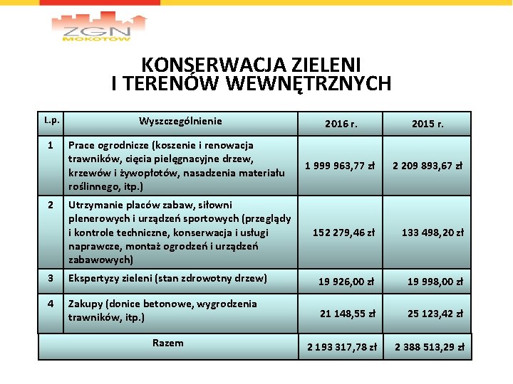 KONSERWACJA ZIELENI I TERENÓW WEWNĘTRZNYCH L. p. Wyszczególnienie 2016 r. 2015 r. 1 Prace