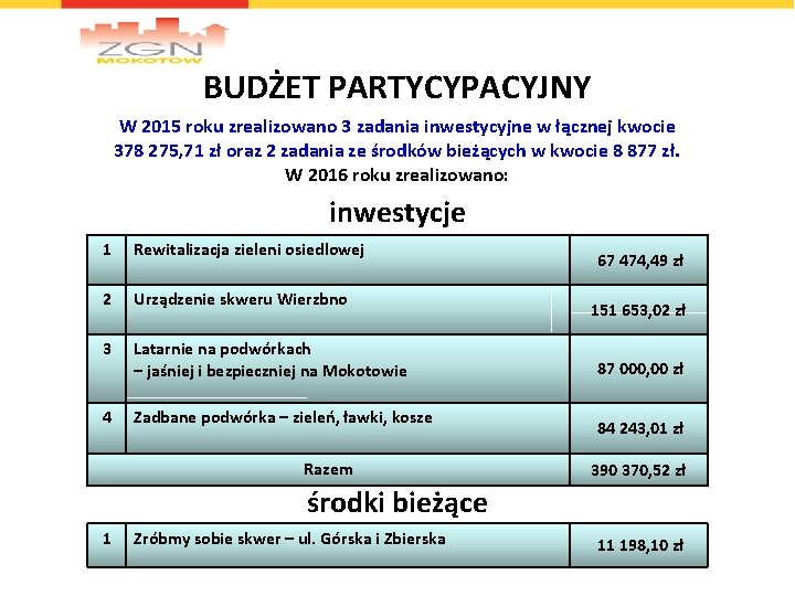 BUDŻET PARTYCYPACYJNY W 2015 roku zrealizowano 3 zadania inwestycyjne w łącznej kwocie 378 275,