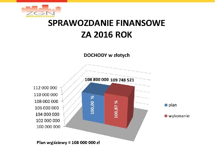 SPRAWOZDANIE FINANSOWE ZA 2016 ROK Plan wyjściowy = 108 000 zł 