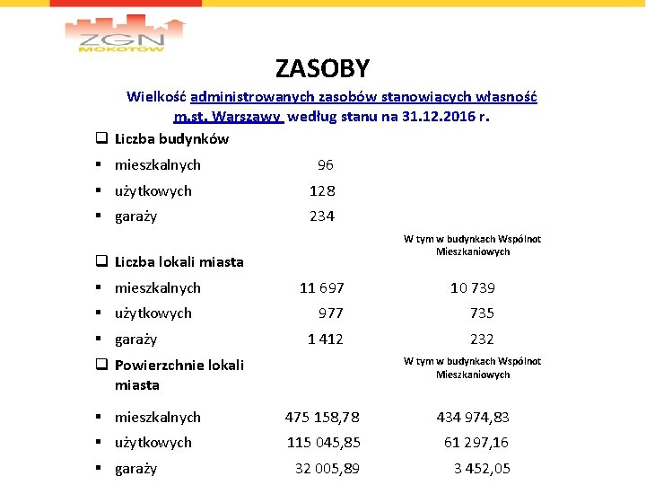 ZASOBY Wielkość administrowanych zasobów stanowiących własność m. st. Warszawy według stanu na 31. 12.