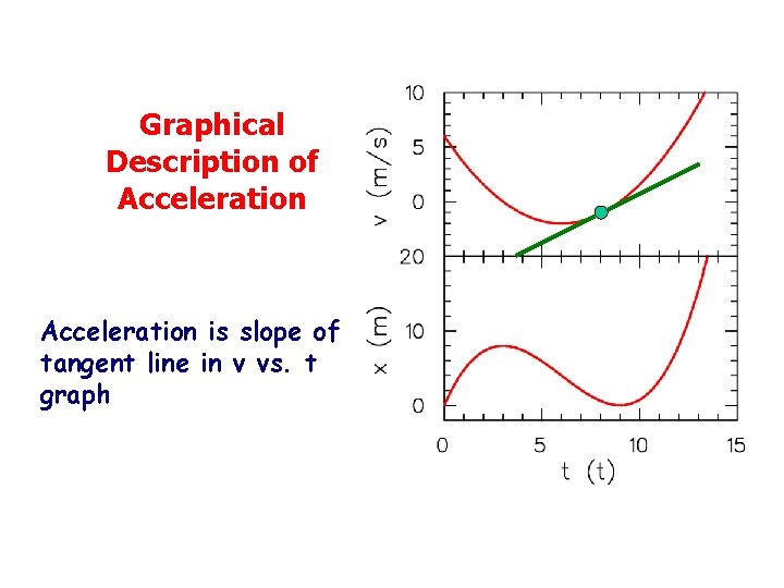 Graphical Description of Acceleration is slope of tangent line in v vs. t graph