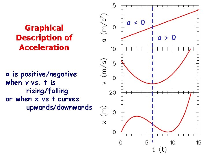 Graphical Description of Acceleration a is positive/negative when v vs. t is rising/falling or