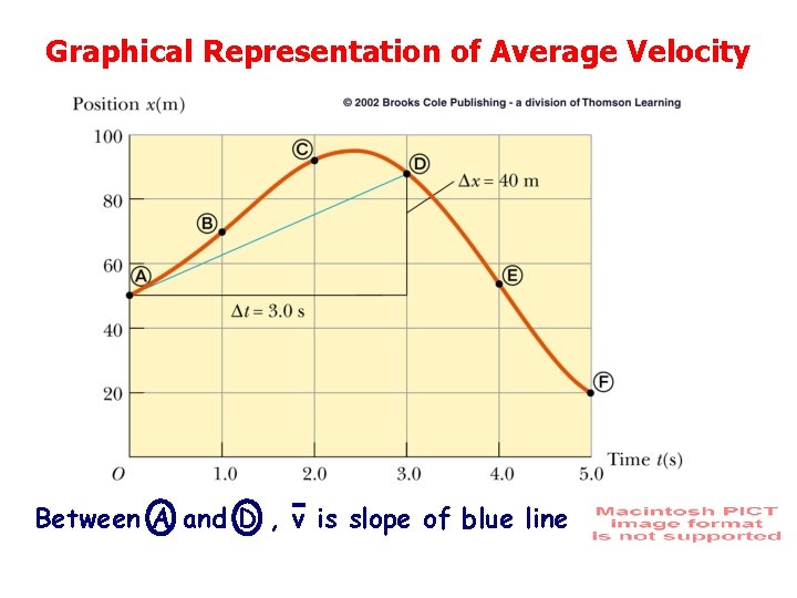 Graphical Representation of Average Velocity Between A and D , v is slope of