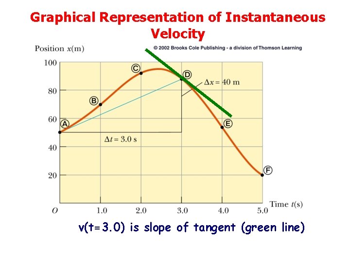 Graphical Representation of Instantaneous Velocity v(t=3. 0) is slope of tangent (green line) 