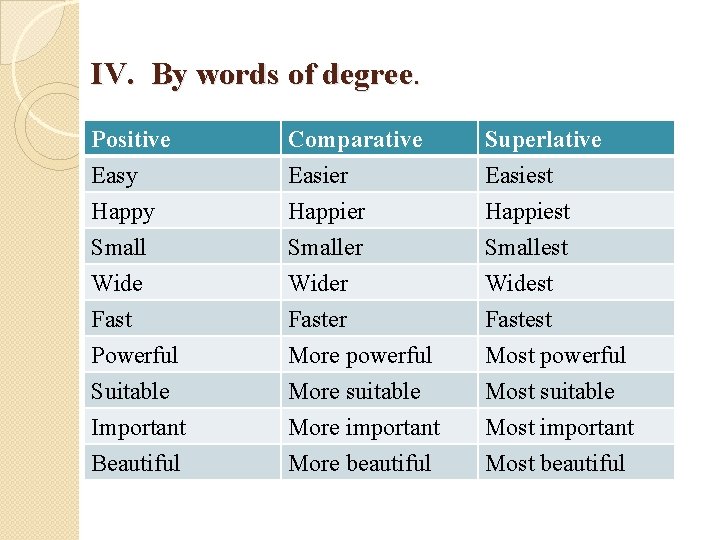 IV. By words of degree. Positive Easy Happy Small Comparative Easier Happier Smaller Superlative