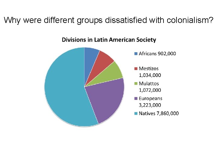 Why were different groups dissatisfied with colonialism? 