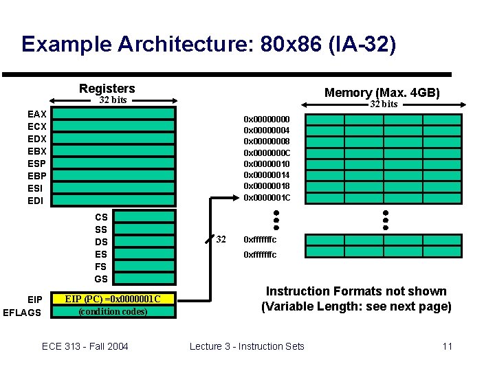 Example Architecture: 80 x 86 (IA-32) Registers Memory (Max. 4 GB) 32 bits EAX