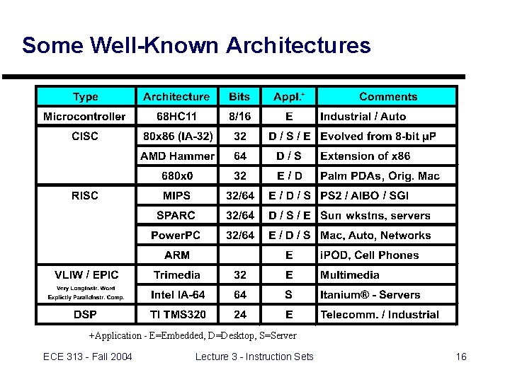 Some Well-Known Architectures +Application - E=Embedded, D=Desktop, S=Server ECE 313 - Fall 2004 Lecture