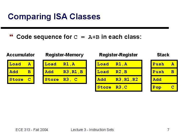 Comparing ISA Classes } Code sequence for C = A+B in each class: Accumulator