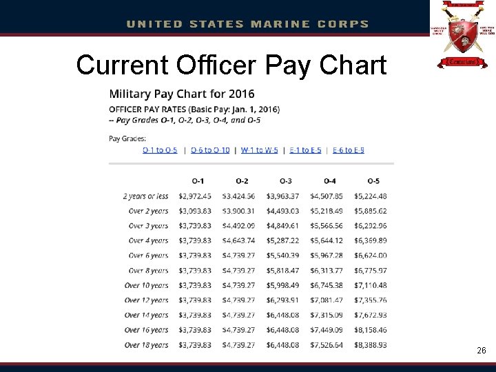 Click Current to edit Officer Master Pay title Chart style • • • Click