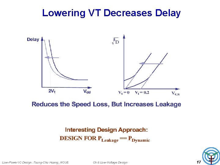 Lowering VT Decreases Delay Low-Power IC Design. Tsung-Chu Huang, NCUE Ch. 6 Low-Voltage Design