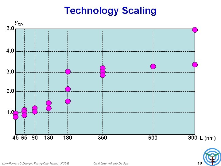 Technology Scaling VDD 5. 0 4. 0 3. 0 2. 0 1. 0 45