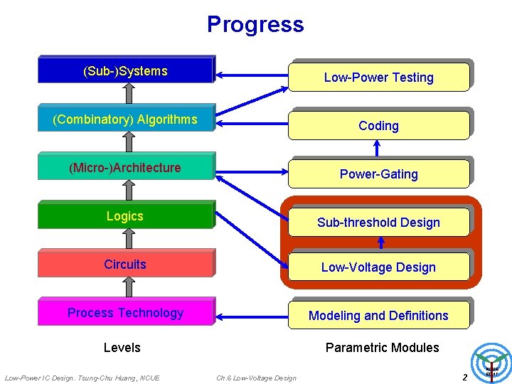 Progress (Sub-)Systems Low-Power Testing (Combinatory) Algorithms Coding (Micro-)Architecture Power-Gating Logics Sub-threshold Design Circuits Low-Voltage