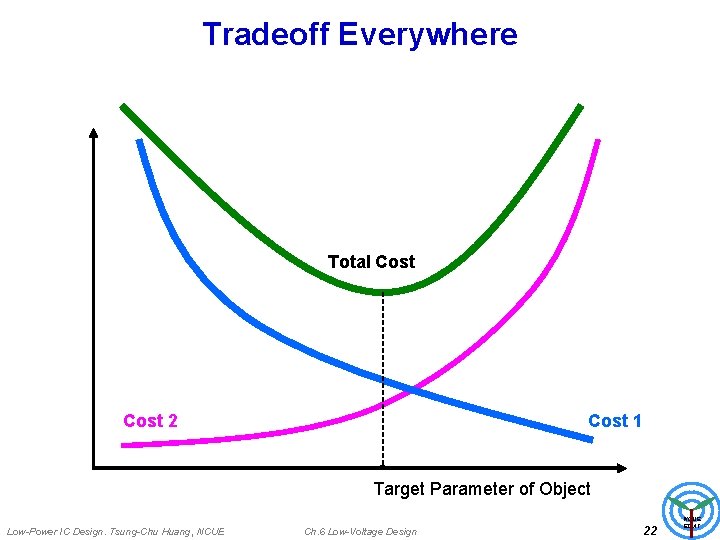 Tradeoff Everywhere Total Cost 2 Cost 1 Target Parameter of Object Low-Power IC Design.