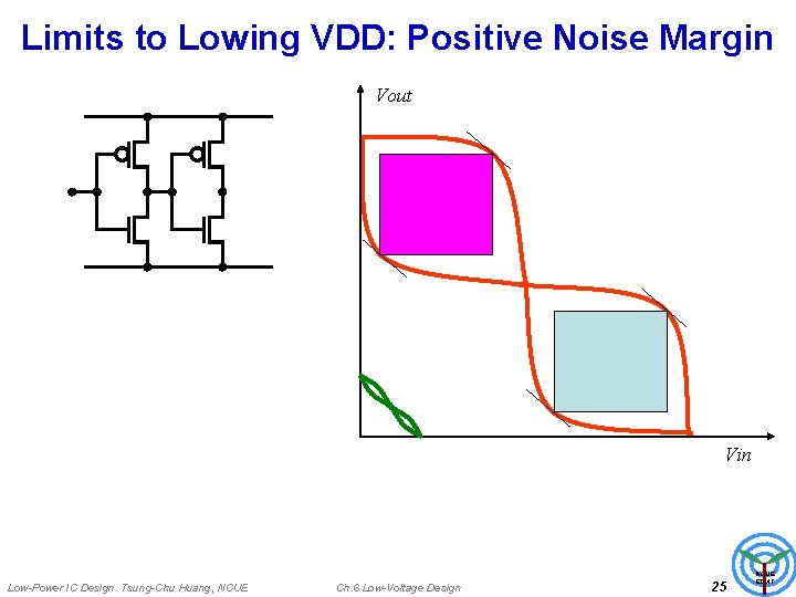 Limits to Lowing VDD: Positive Noise Margin Vout Vin Low-Power IC Design. Tsung-Chu Huang,
